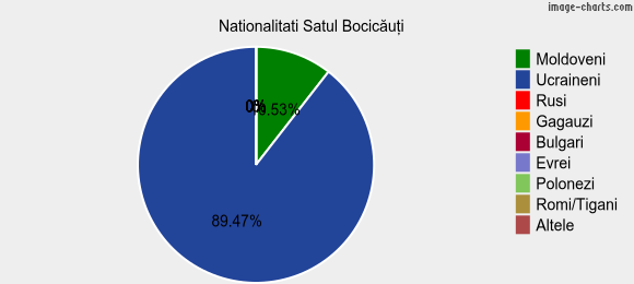 Nationalitati Satul Bocicăuţi